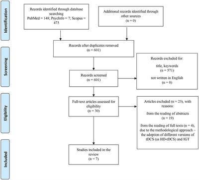 The effect of transcranial Direct Current Stimulation on the Iowa Gambling Task: a scoping review